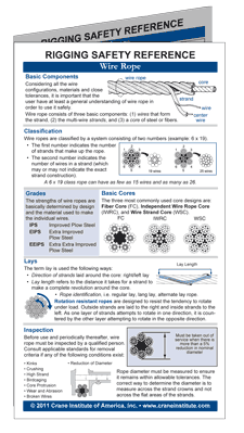 Rigging Safety Reference Card – Crane Institute of America